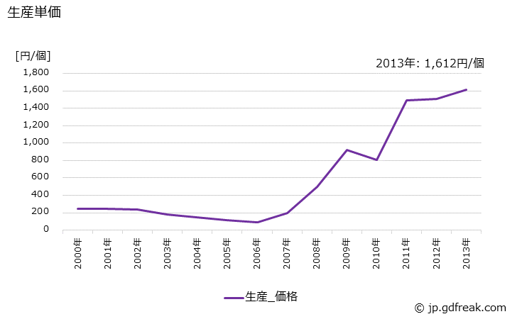 グラフ 年次 磁気ヘッドの生産・価格(単価)の動向 生産単価の推移