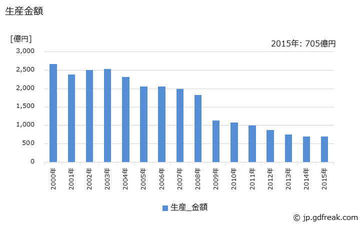 グラフ 年次 メモリ部品の生産の動向 生産金額の推移