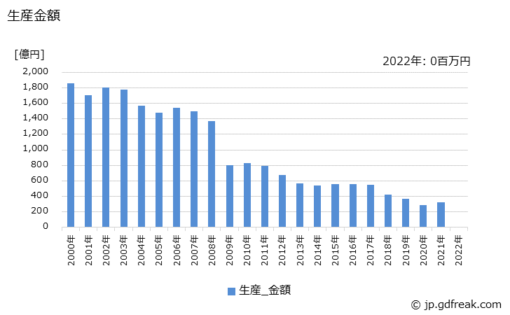グラフ 年次 磁気テープの生産の動向 生産金額の推移