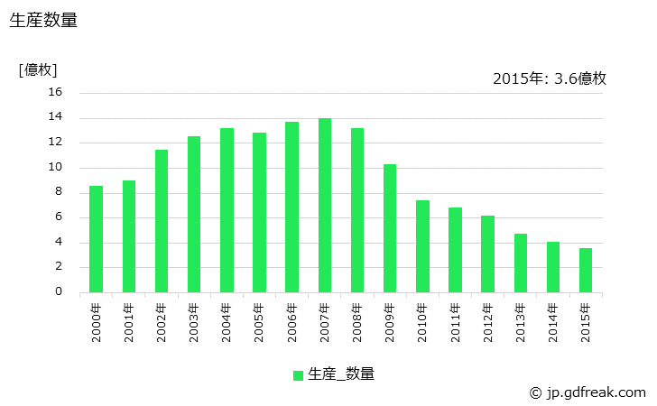グラフ 年次 光ディスクの生産・価格(単価)の動向 生産数量の推移