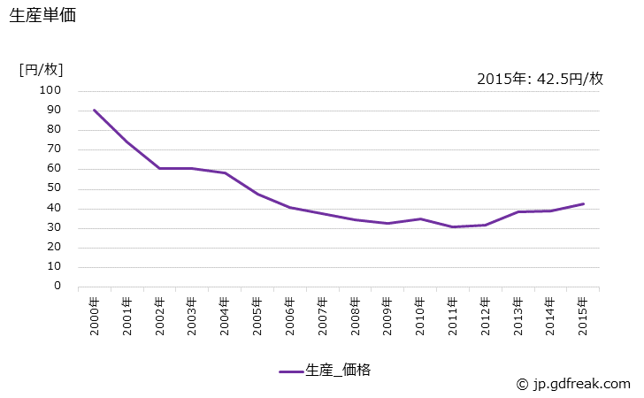 グラフ 年次 光ディスクの生産・価格(単価)の動向 生産単価の推移