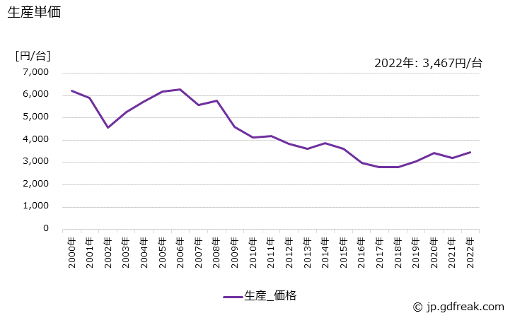 グラフ 年次 スイッチング電源の生産・価格(単価)の動向 生産単価の推移