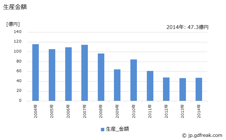 グラフ 年次 表示管の生産・価格(単価)の動向 生産金額の推移