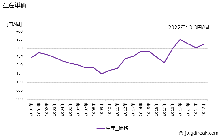 グラフ 年次 シリコンダイオードの生産・価格(単価)の動向 生産単価の推移