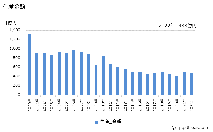 グラフ 年次 整流素子(100mA以上)の生産・価格(単価)の動向 生産金額の推移