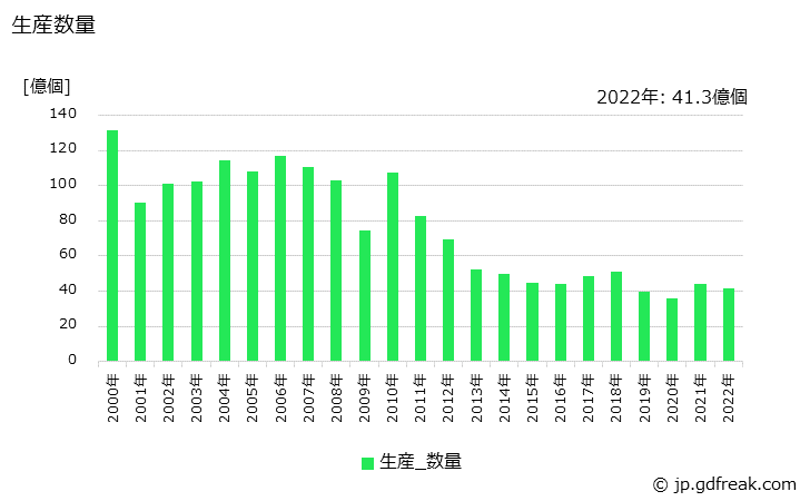 グラフ 年次 整流素子(100mA以上)の生産・価格(単価)の動向 生産数量の推移