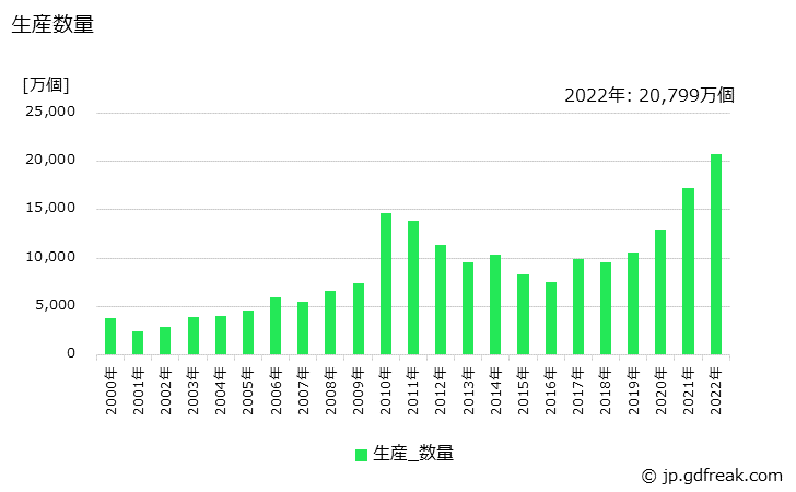グラフ 年次 IGBTの生産・価格(単価)の動向 生産数量の推移