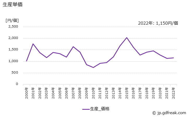 グラフ 年次 IGBTの生産・価格(単価)の動向 生産単価の推移