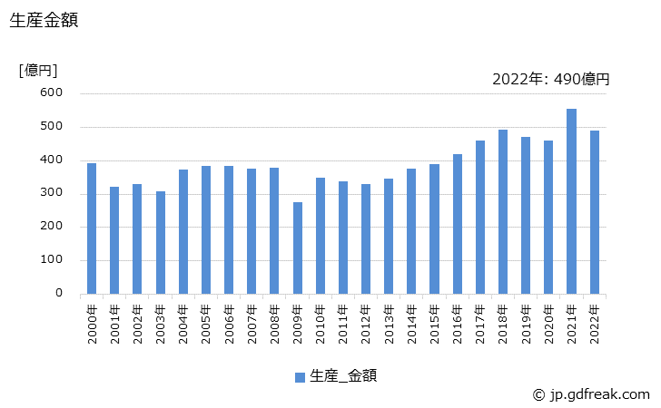 グラフ 年次 サーミスタの生産・価格(単価)の動向 生産金額の推移