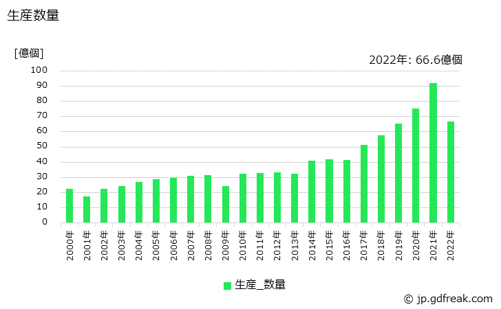 グラフ 年次 サーミスタの生産・価格(単価)の動向 生産数量の推移