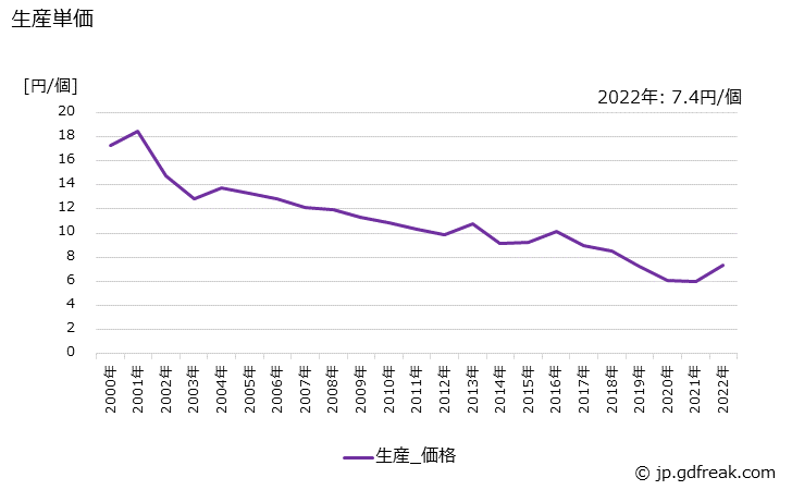 グラフ 年次 サーミスタの生産・価格(単価)の動向 生産単価の推移