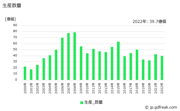グラフ 年次 バリスタの生産・価格(単価)の動向 生産数量の推移