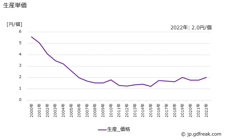 グラフ 年次 バリスタの生産・価格(単価)の動向 生産単価の推移