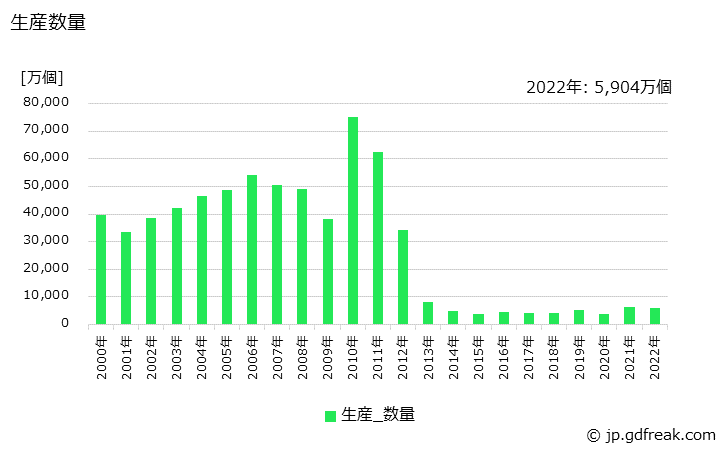 グラフ 年次 サイリスタの生産・価格(単価)の動向 生産数量の推移
