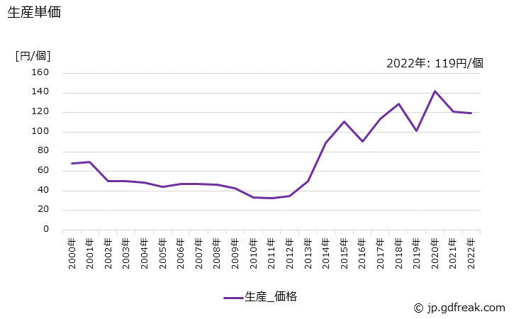 グラフ 年次 サイリスタの生産・価格(単価)の動向 生産単価の推移