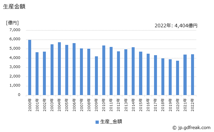 グラフ 年次 光電変換素子の生産・価格(単価)の動向 生産金額の推移