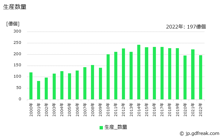 グラフ 年次 光電変換素子の生産・価格(単価)の動向 生産数量の推移