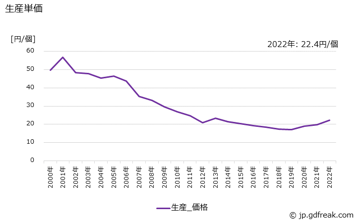 グラフ 年次 光電変換素子の生産・価格(単価)の動向 生産単価の推移