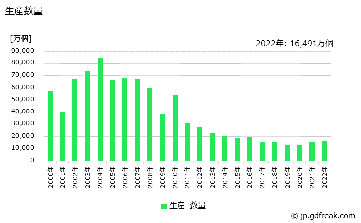 グラフ 年次 レーザダイオードの生産・価格(単価)の動向 生産数量の推移