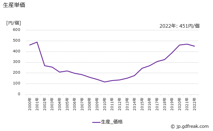 グラフ 年次 レーザダイオードの生産・価格(単価)の動向 生産単価の推移