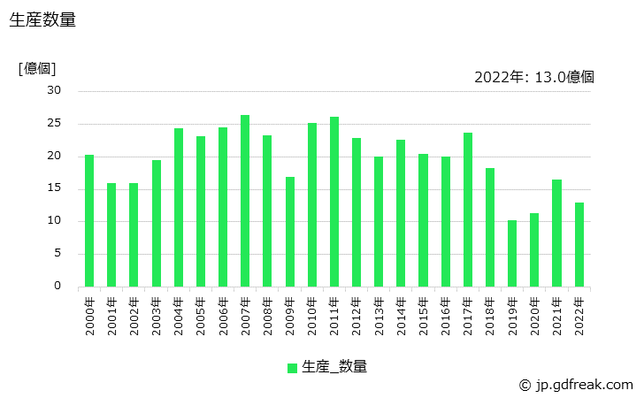 グラフ 年次 カプラ･インタラプタの生産・価格(単価)の動向 生産数量の推移