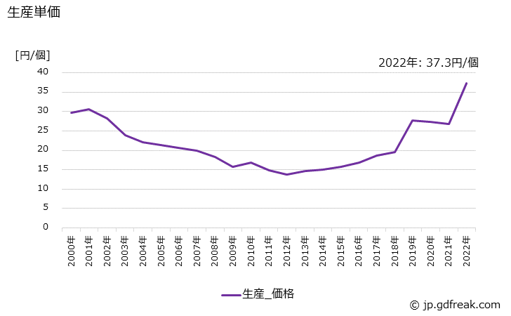 グラフ 年次 カプラ･インタラプタの生産・価格(単価)の動向 生産単価の推移