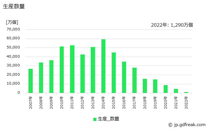 グラフ 年次 太陽電池セルの生産・価格(単価)の動向 生産数量の推移