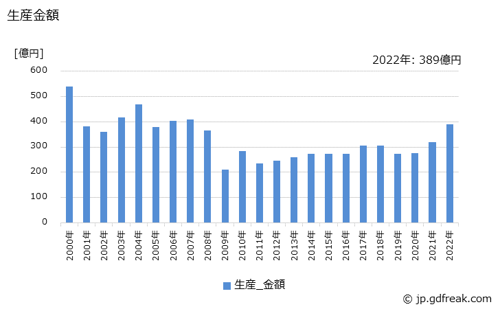 グラフ 年次 標準線形回路の生産・価格(単価)の動向 生産金額の推移