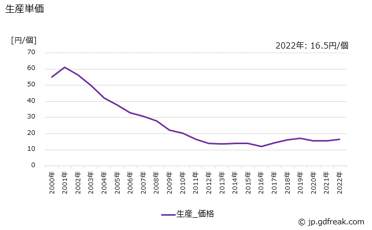 グラフ 年次 非標準線形回路の生産・価格(単価)の動向 生産単価の推移