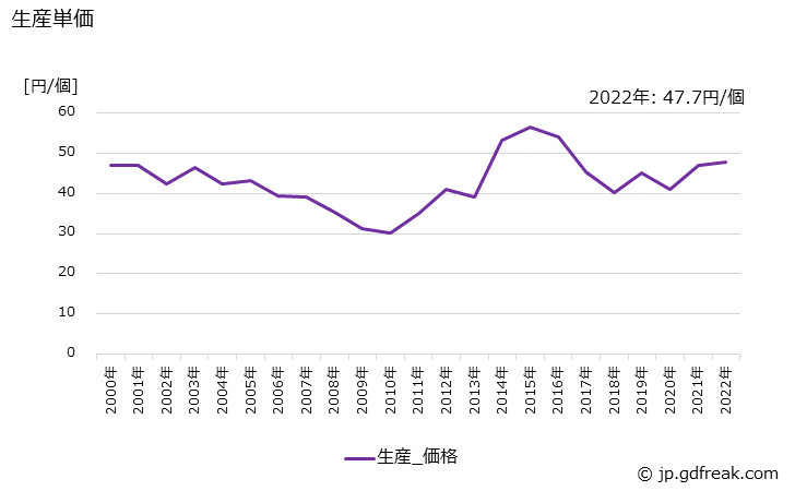 グラフ 年次 非標準線形回路(産業用機器向)の生産・価格(単価)の動向 生産単価の推移