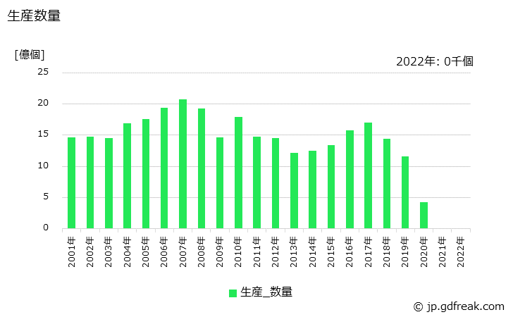 グラフ 年次 マイクロコンピュータの生産の動向 生産数量の推移