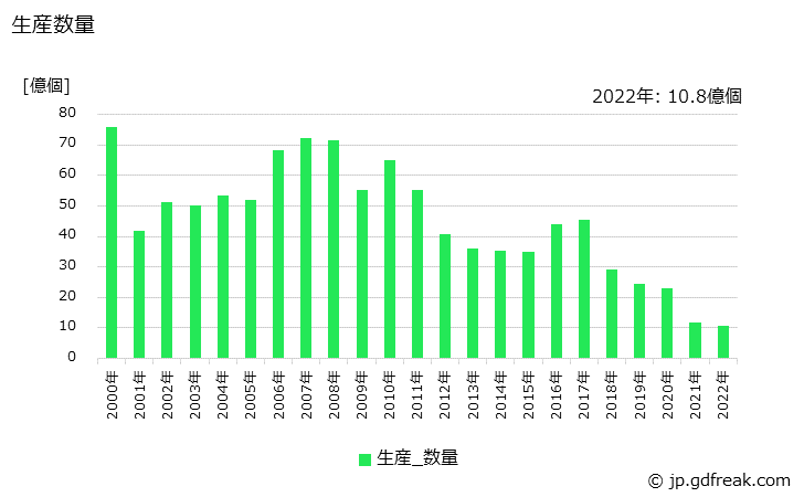 グラフ 年次 標準ロジックの生産・価格(単価)の動向 生産数量の推移