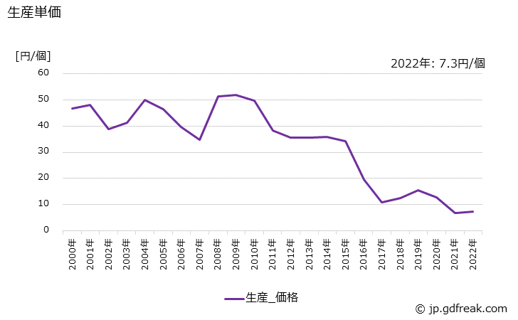 グラフ 年次 標準ロジックの生産・価格(単価)の動向 生産単価の推移