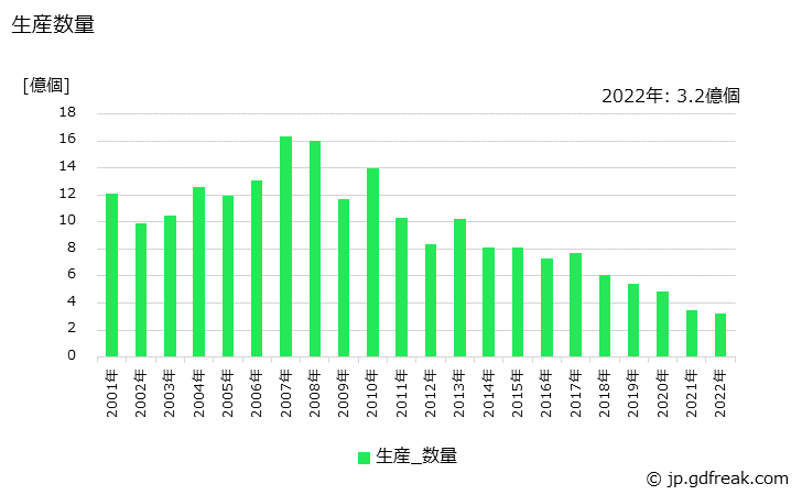 グラフ 年次 セミカスタムの生産・価格(単価)の動向 生産数量の推移