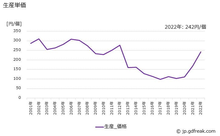 グラフ 年次 セミカスタムの生産・価格(単価)の動向 生産単価の推移