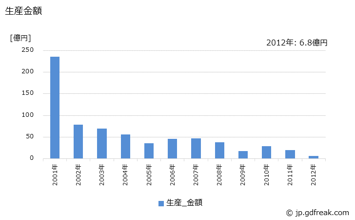 グラフ 年次 SRAMの生産・価格(単価)の動向 生産金額の推移