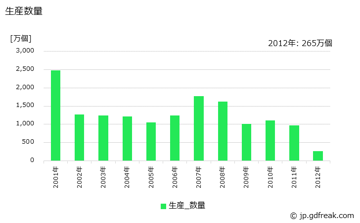 グラフ 年次 SRAMの生産・価格(単価)の動向 生産数量の推移