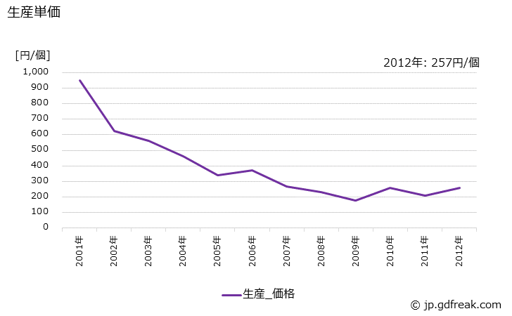 グラフ 年次 SRAMの生産・価格(単価)の動向 生産単価の推移