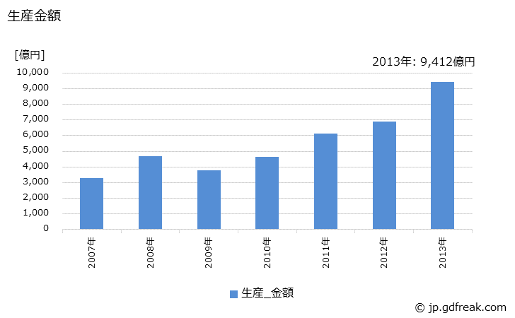 グラフ 年次 液晶素子(アクティブ型)(3.0型以上7.7型未満)の生産・価格(単価)の動向 生産金額の推移