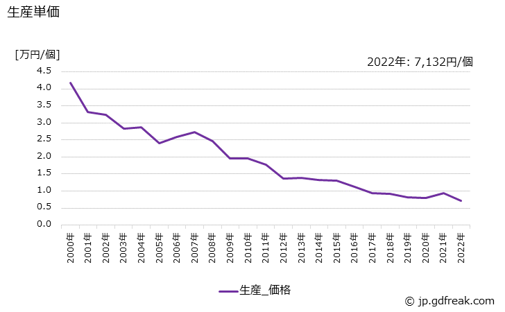 グラフ 年次 液晶素子(アクティブ型)(7.7型以上)の生産・価格(単価)の動向 生産単価の推移