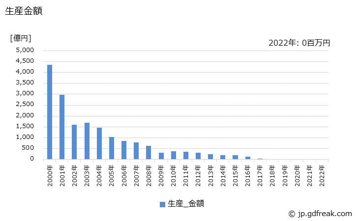 グラフ 年次 液晶素子(パッシブ型)の生産の動向 生産金額の推移