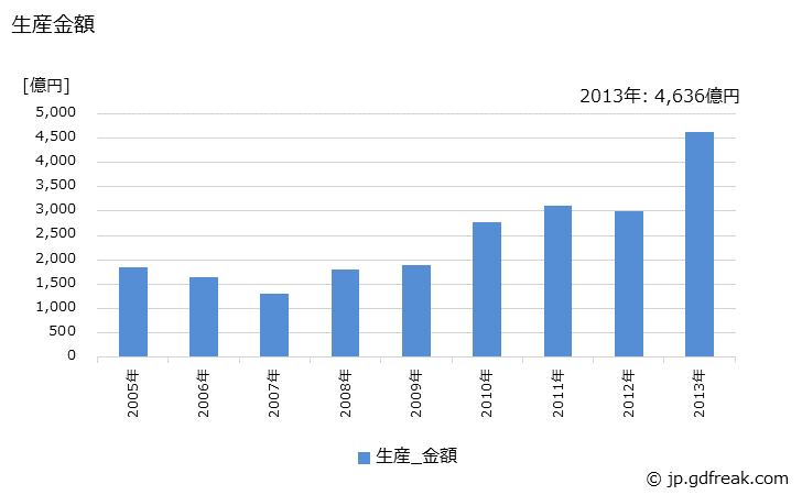 グラフ 年次 太陽電池モジュール(旧)の生産・価格(単価)の動向 生産金額の推移