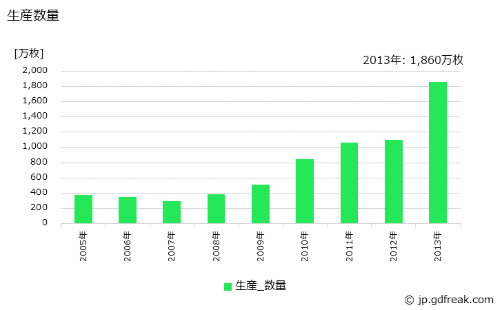 グラフ 年次 太陽電池モジュール(旧)の生産・価格(単価)の動向 生産数量の推移