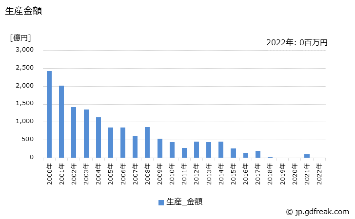 グラフ 年次 はん(汎)用コンピュータ(メインフレーム)の生産の動向 生産金額の推移