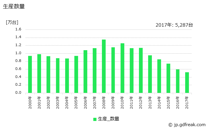 グラフ 年次 ミッドレンジコンピュータの生産・価格(単価)の動向 生産数量の推移
