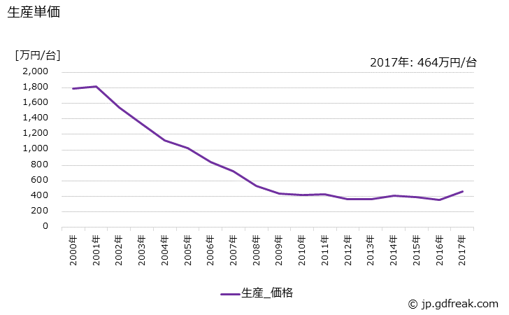 グラフ 年次 ミッドレンジコンピュータの生産・価格(単価)の動向 生産単価の推移