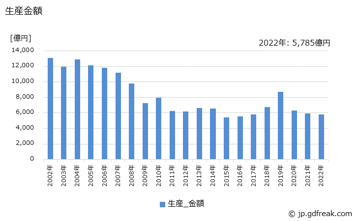 グラフ 年次 パーソナルコンピュータの生産・価格(単価)の動向 生産金額の推移