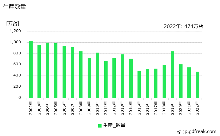 グラフ 年次 パーソナルコンピュータの生産・価格(単価)の動向 生産数量の推移