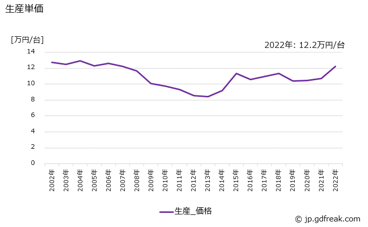 グラフ 年次 パーソナルコンピュータの生産・価格(単価)の動向 生産単価の推移