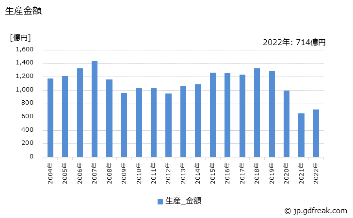 グラフ 年次 パーソナルコンピュータ(サーバ用)の生産・価格(単価)の動向 生産金額の推移
